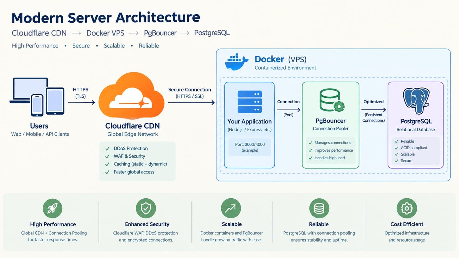 Modern server architecture diagram showing Cloudflare CDN edge connected to a Docker VPS container with PgBouncer and PostgreSQL database for high-performance web applications