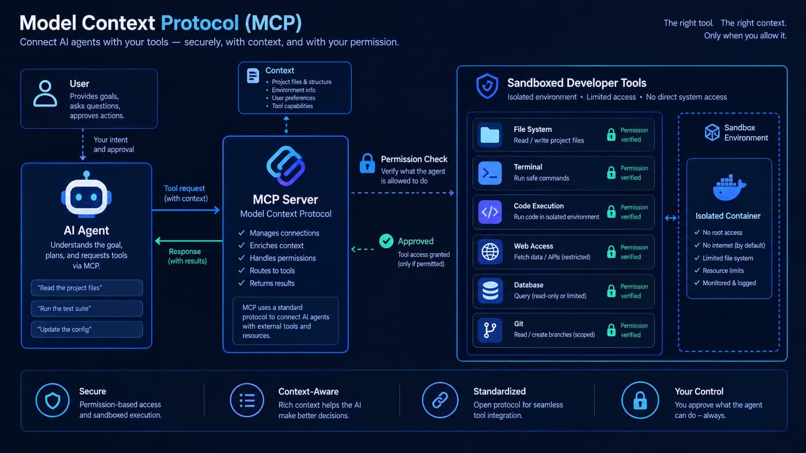 A modern software engineering diagram illustrating Model Context Protocol connections between an AI agent and sandboxed developer tools with permission verification locks