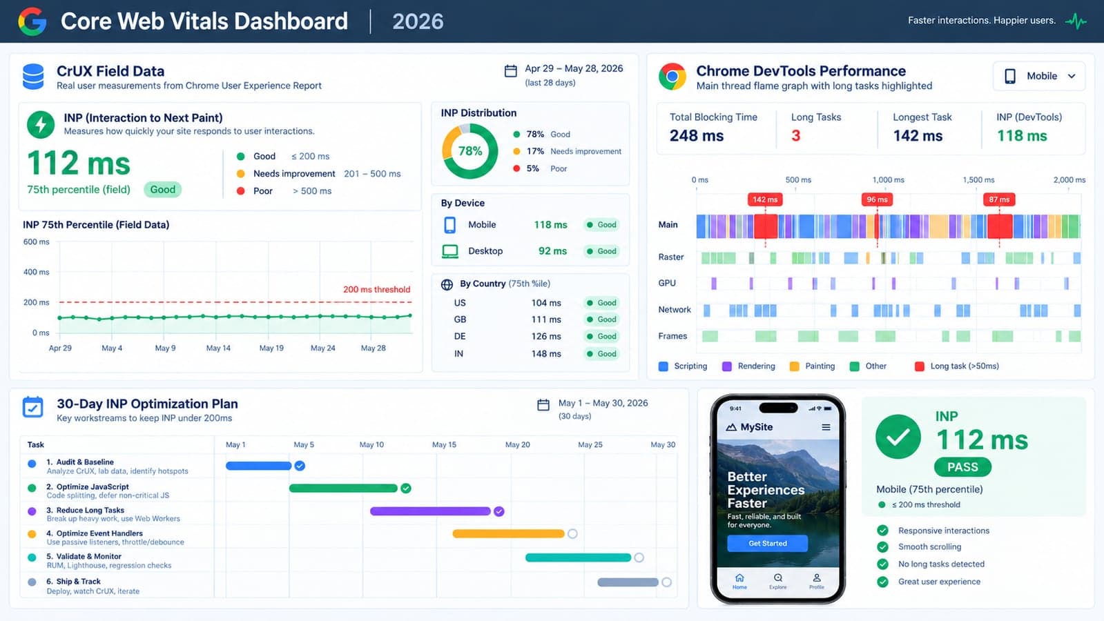 A 2026 Core Web Vitals dashboard showing Interaction to Next Paint measurements with the 200ms threshold line highlighted. The graphic includes CrUX field data widgets, a Chrome DevTools Performance flame graph with long task bars marked, a 30-day optimization Gantt chart, and a mobile device icon displaying a 112ms INP pass badge.