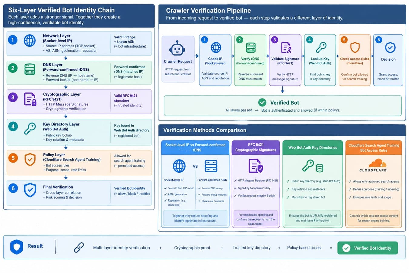 A technical diagram illustrating the six-layer verified bot identity chain and crawler verification pipeline, comparing socket-level IP and forward-confirmed rDNS against RFC 9421 cryptographic signatures, Web Bot Auth key directories, and Cloudflare Search Agent Training bot access rules
